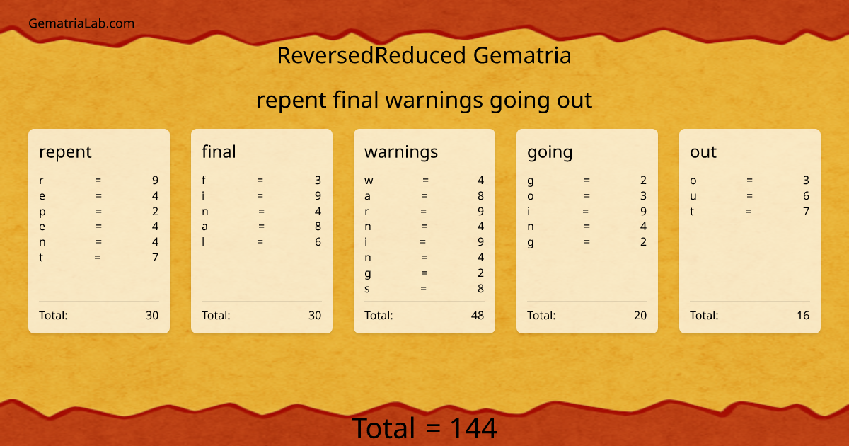 repent final warnings going out in reversedReduced Gematria